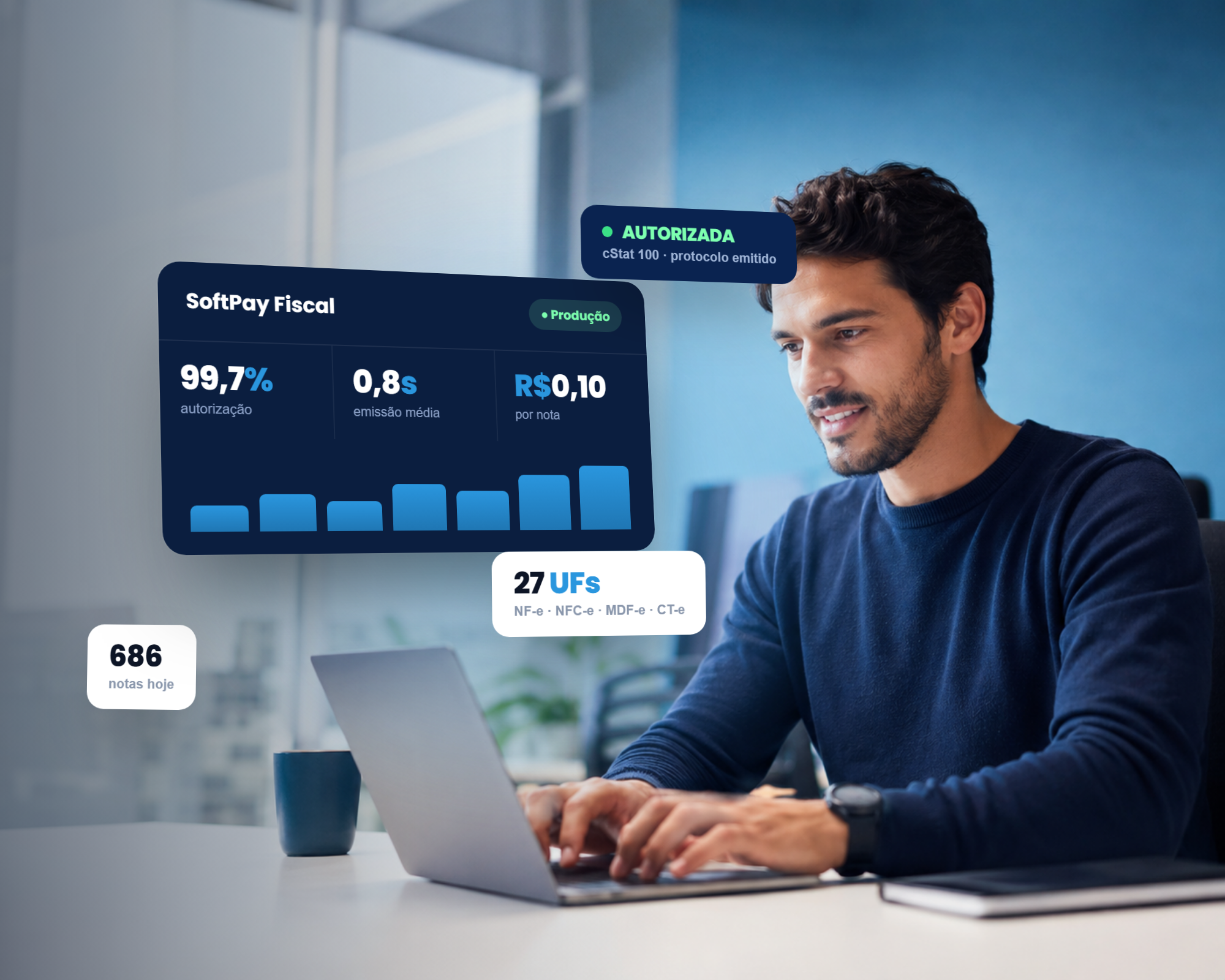 Desenvolvedor usando a API SoftPay Fiscal — dashboard com métricas (99,7% autorização, 0,8s, R$ 0,10/nota, cStat 100) saindo da tela em 3D