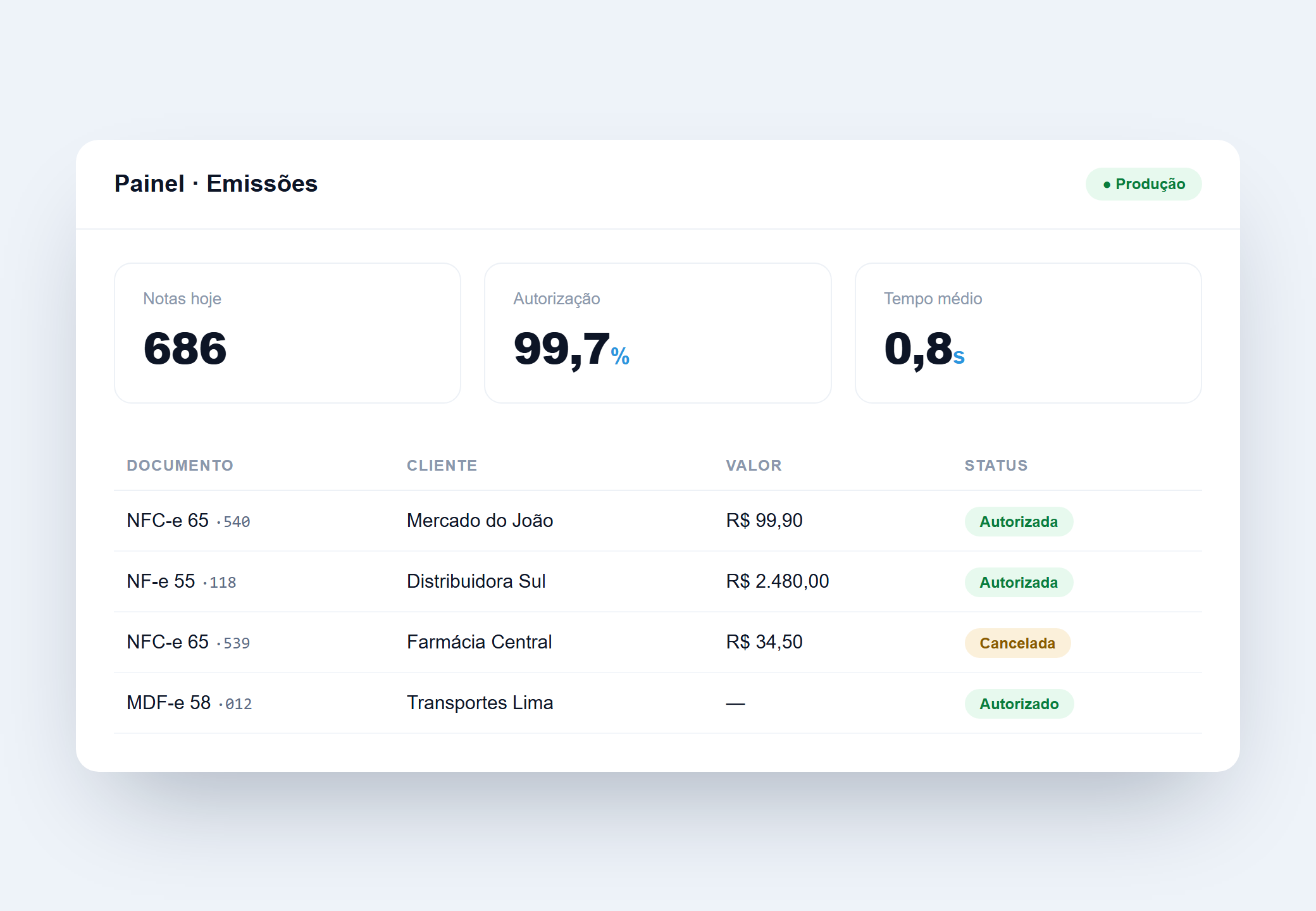 Painel de emissões da API mostrando notas autorizadas